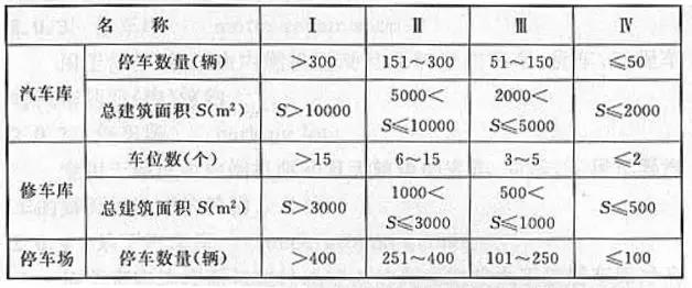 汽車庫、修車庫、停車場的分類